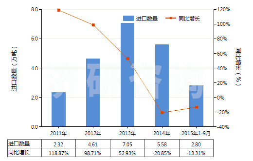 2011-2015年9月中國(guó)瀝青巖(HS27149090)進(jìn)口量及增速統(tǒng)計(jì)